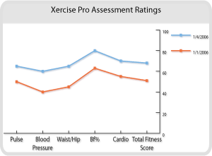 Fitness Assessment Chart